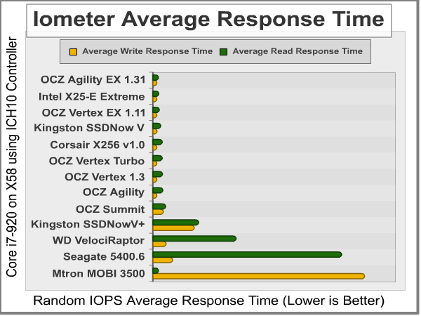 Iometer_Average_Response_Time.png