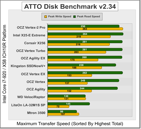 ATTO Benchmark ICH10