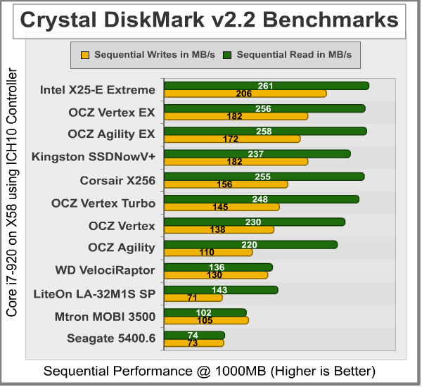 Crystal DiskMark Sequential ICH10