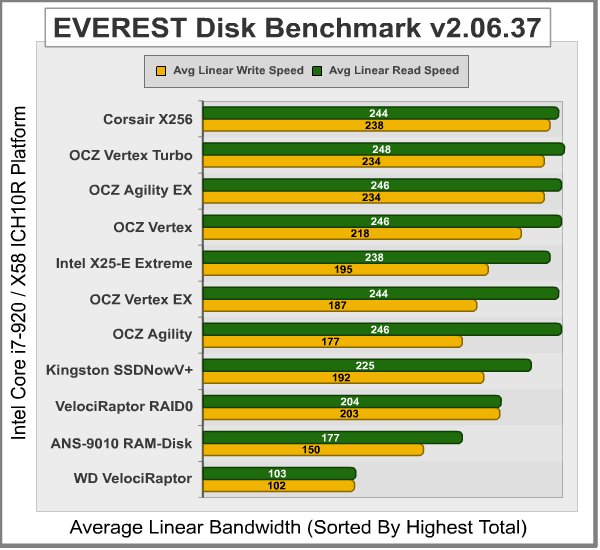 EVEREST Disk Benchmark ICH10