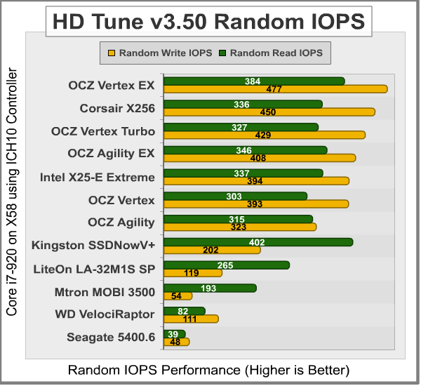 HD Tune Random Transfer IOPS ICH10