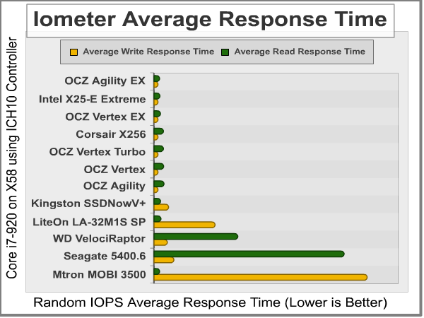 Iometer Average Response Time