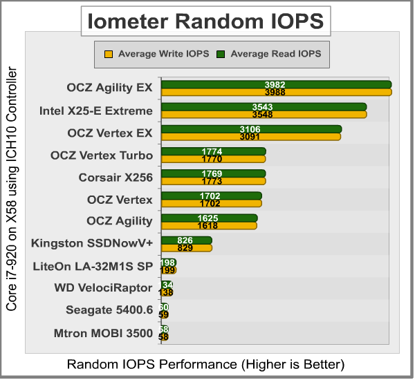 Iometer Random IOPS ICH10