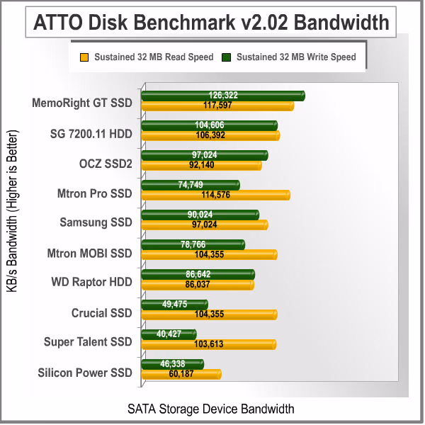 ATTO Disk, benchmark