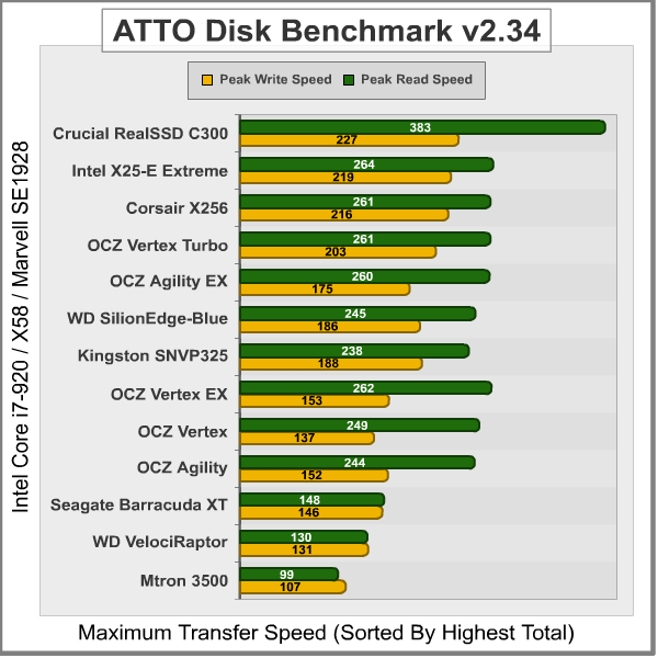 ATTO-Disk-Benchmark_Marvell-SE9128.png