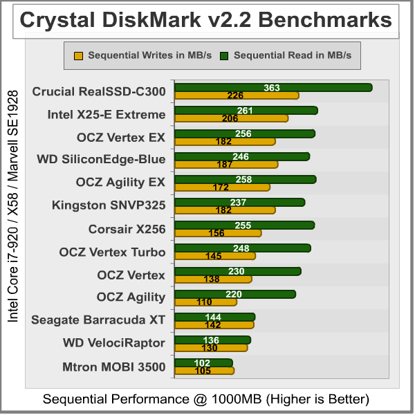 CrystalDiskMark_Sequential_Marvell-SE9128.png