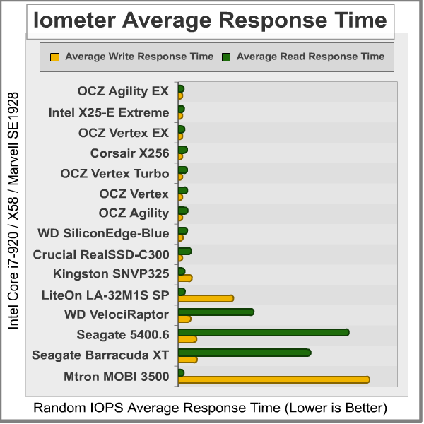 Iometer_Average_Response_Time.png