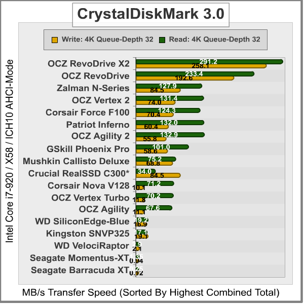 CrystalDiskMark 4K, results