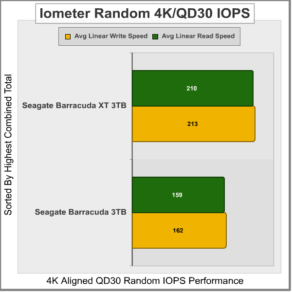 Iometer Random 4K IOPS 30QD, results