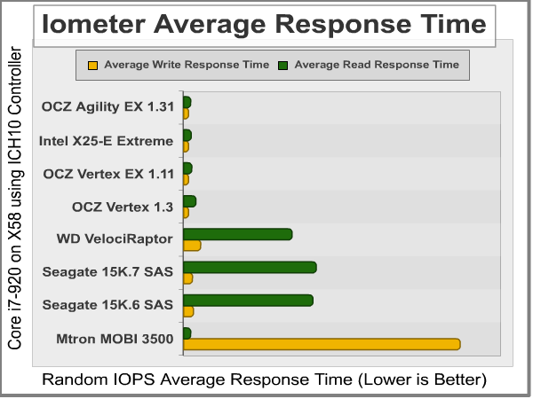 Iometer_Average_Response_Time.png