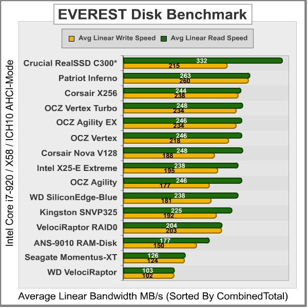 EVEREST Disk Benchmark, results