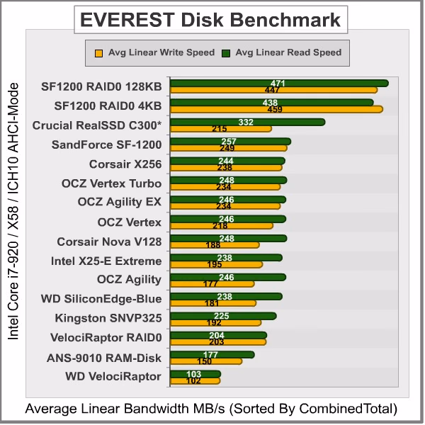 EVEREST Disk Benchmark, results