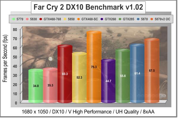 EVGA_GeFORCE_GTX460_SC_Far_Cry_2_DX10_1680.jpg