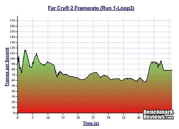 EVGA_GeFORCE_GTX460_SC_Far_Cry_2_Frame_Rates.png