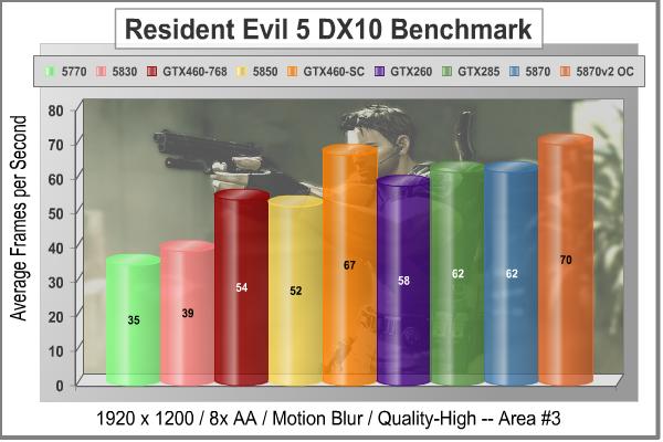 EVGA_GeFORCE_GTX460_SC_Resident_Evil_5_DX10_Scene3.jpg