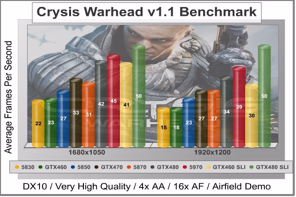 Crysis Warhead, benchmark