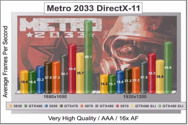 Metro 2033 DX11, benchmark
