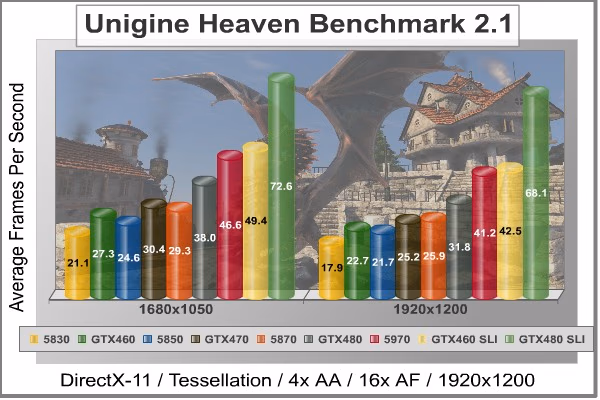 Unigine Heaven DX11, benchmark