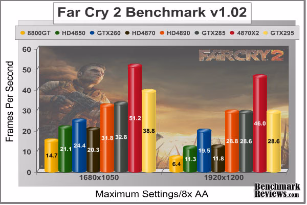Far Cry 2 Benchmark Performance