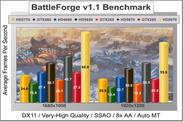 BattleForge DX11, benchmark