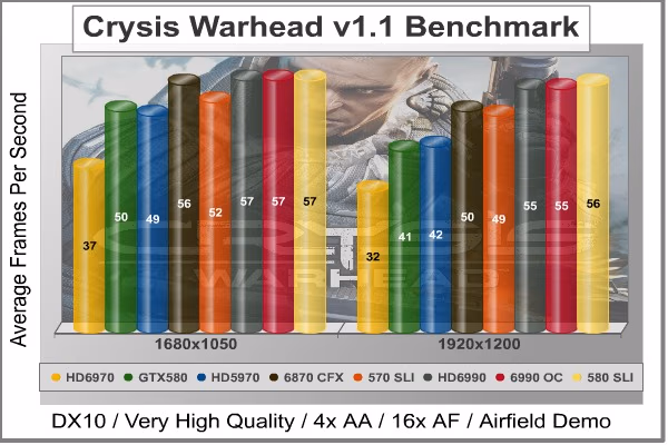 Crysis Warhead, benchmark