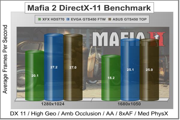 ASUS_ENGTS450_TOP_Mafia2_PhysX_DX11_Benchmark.jpg