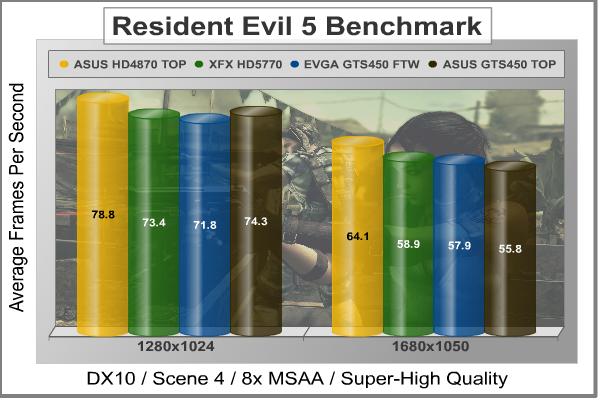 ASUS_ENGTS450_TOP_Resident_Evil_5_DX10_Benchmark.jpg