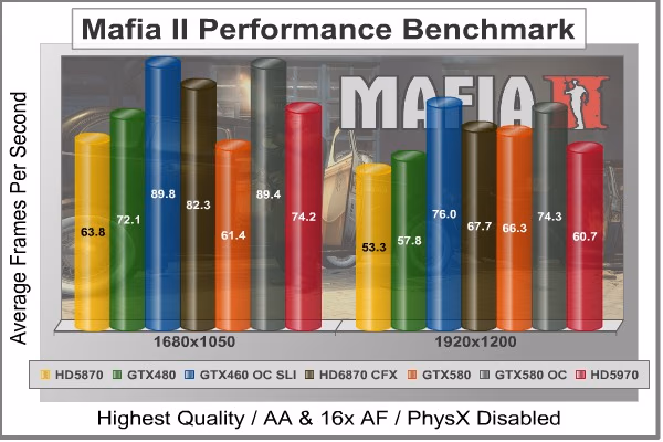 Mafia2 DX11, benchmark
