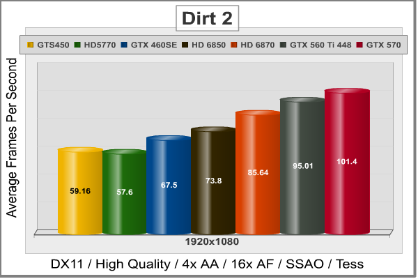EVGA_GTX560Ti_448_Dirt2.png