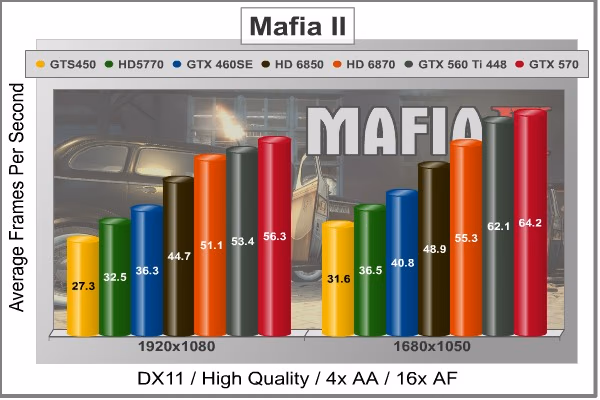 EVGA GTX560Ti 448 MafiaII