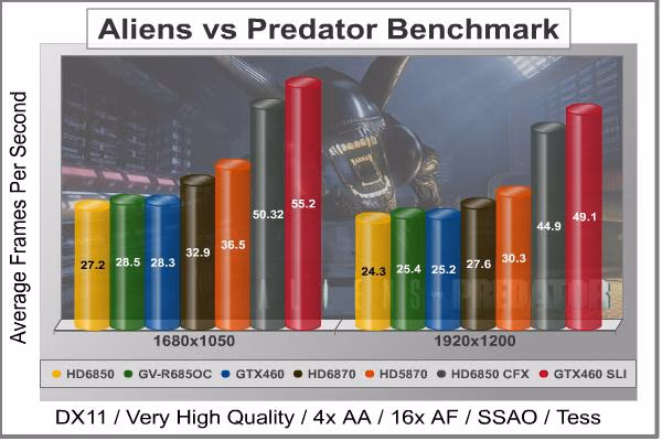 GV R685OC1GD Aliens Vs Predator DX11, benchmark