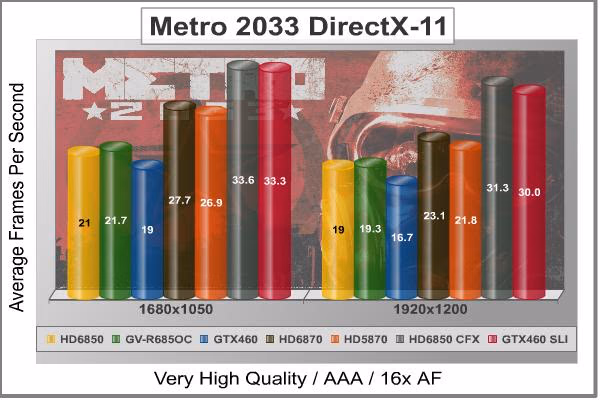 GV R685OC1GD Metro 2033 DX11, benchmark
