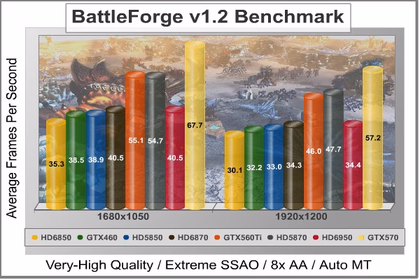 BattleForge DX11, benchmark