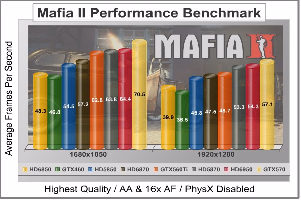 Mafia2 DX11, benchmark