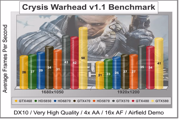 Crysis Warhead, benchmark