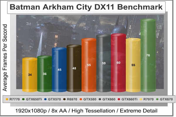 Batman Arkham City, benchmark