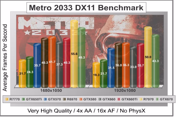 Metro 2033 DX11, benchmark
