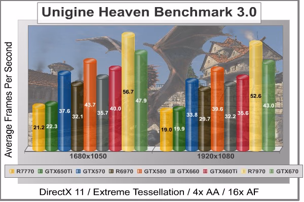 Unigine Heaven DX11, benchmark