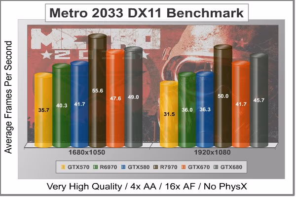 Metro 2033 DX11, benchmark
