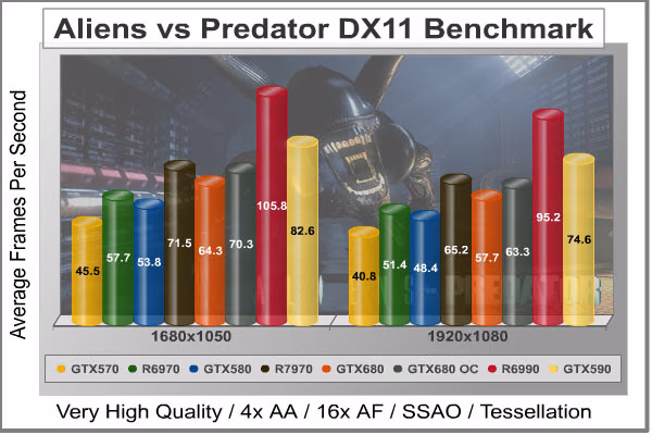 Aliens Vs Predator DX11, benchmark
