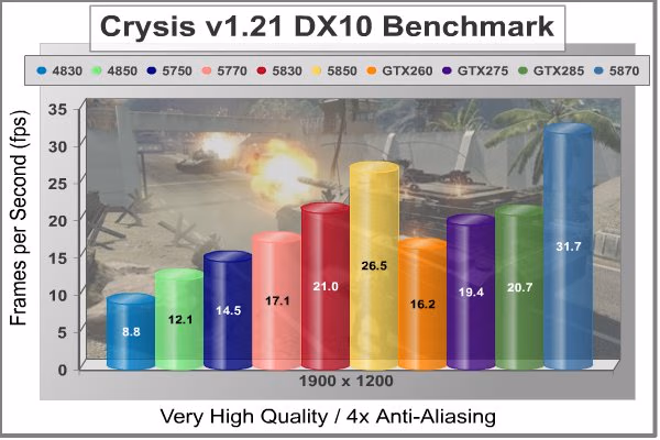 XFX HD 5830 Crysis 4xAA 1920