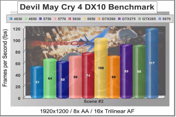 XFX HD 5830 DMC4 DX10 Scene2