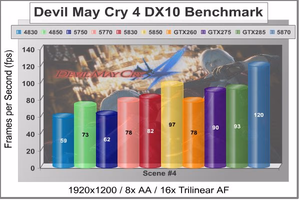 XFX HD 5830 DMC4 DX10 Scene4
