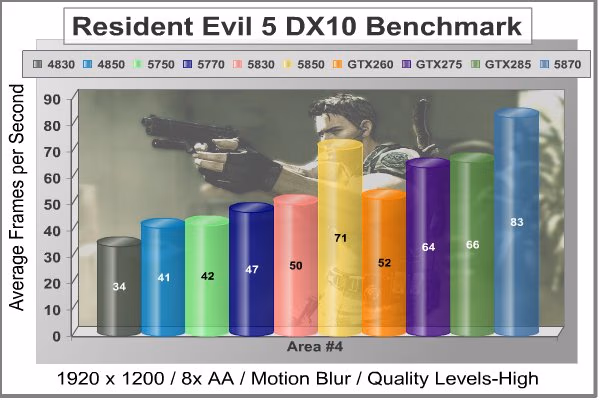 XFX HD 5830 Resident Evil 5 DX10 Scene4