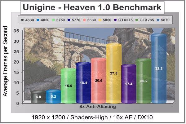 XFX HD 5830 Unigine Heaven DX10 8xAA
