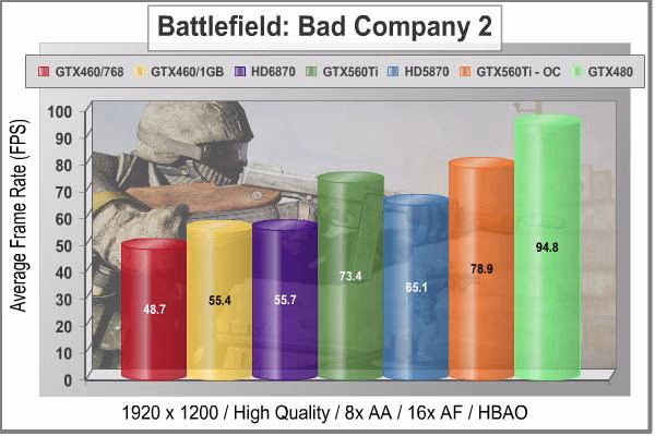 MSI N560GTX Ti GeForce Video Card Battlefield Bad Company2 1920