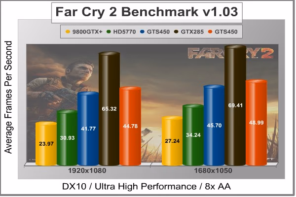 MSI N450GTS FarCry2