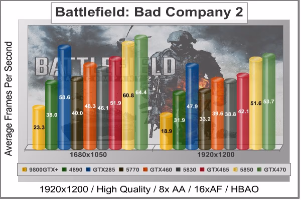 Battlefield Bad Company 2 Benchmark GTX460 768