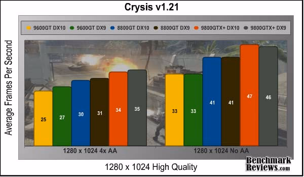 Crysis 1280 No AA And 4 AA
