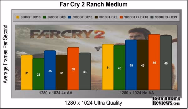 FarCry2 1280 No AA And 4 AA